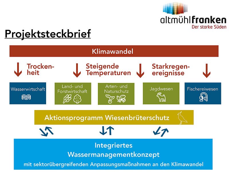 Klimareselienz in Altmühlfranken